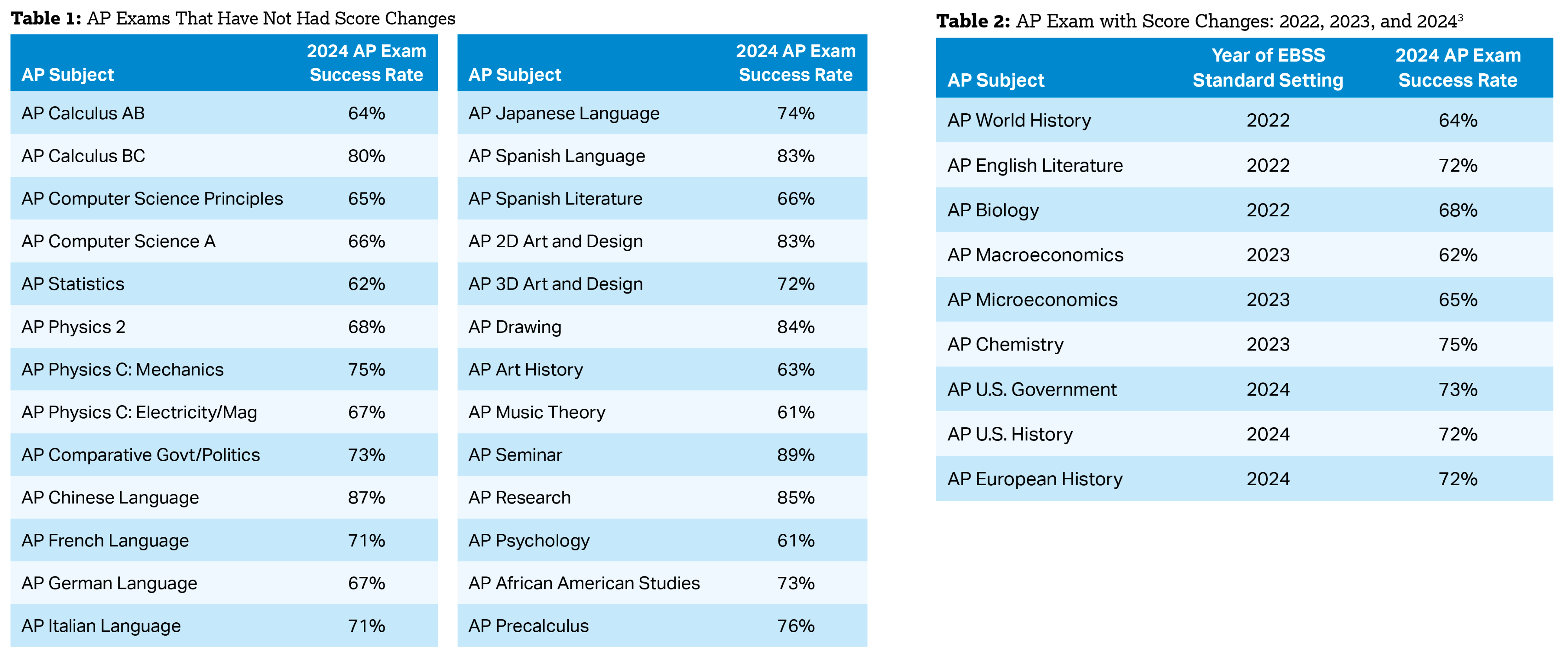 Updates and Information About Verifying AP Score Standards All Access
